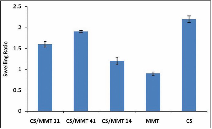 Method of transdermal formulation swelling index testing.