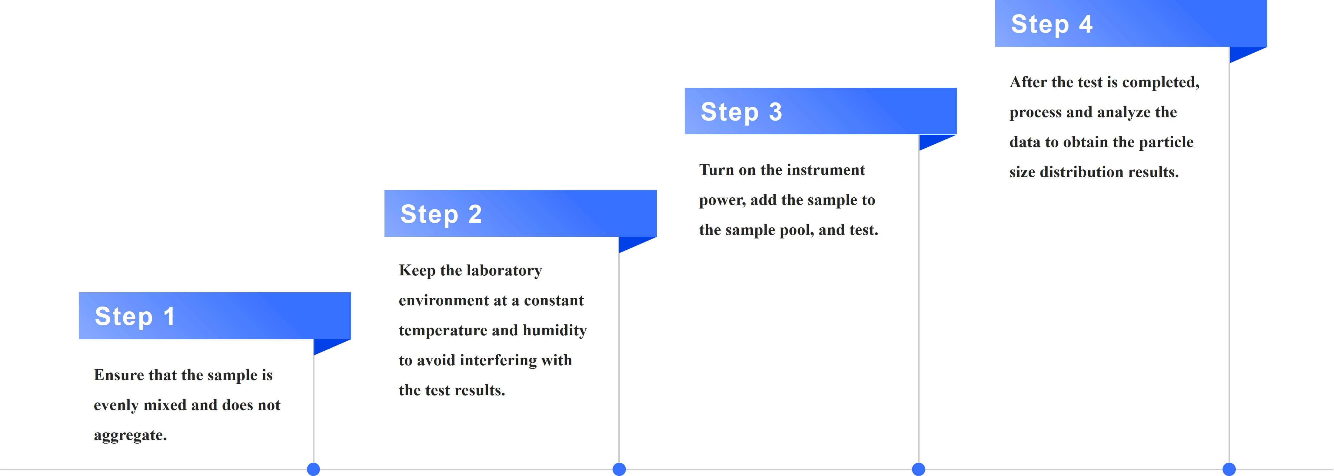 Fig.1 Workflow for nano transdermal formulation size distribution testing.