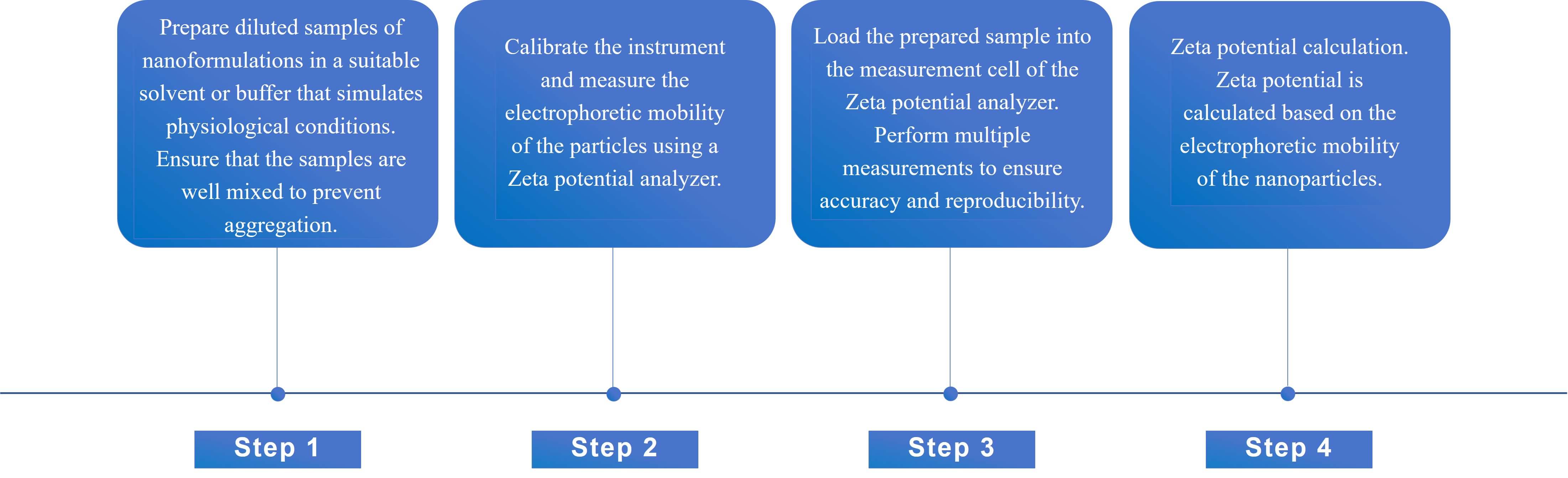 Fig.1 Workflow of nano transdermal formulation zeta potential testing.