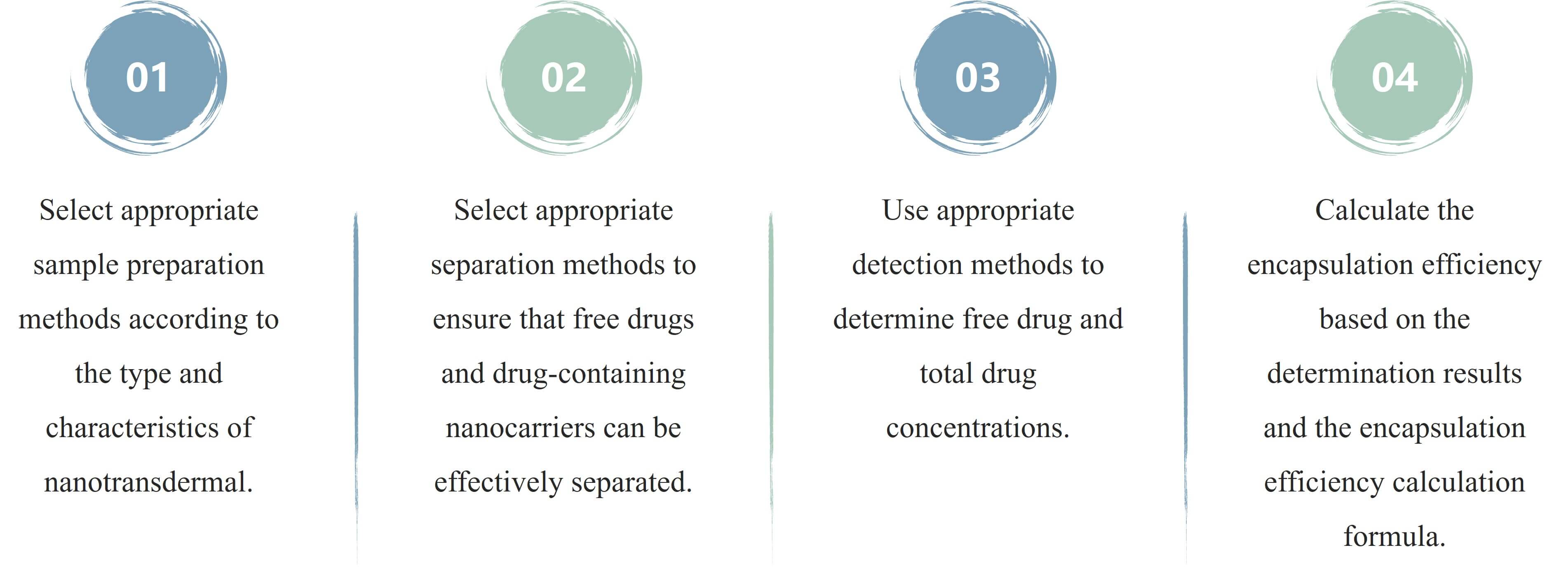 Fig.1 Workflow of nano transdermal formulation encapsulation efficiency (EE%) testing. 