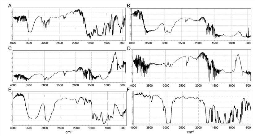 Fig.2 IR spectra of transdermal patch.