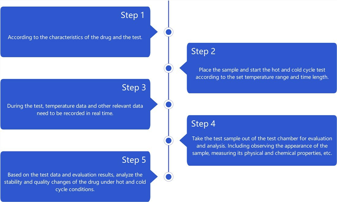 Fig.1 Workflow of temperature cycling testing for transdermal formulations.