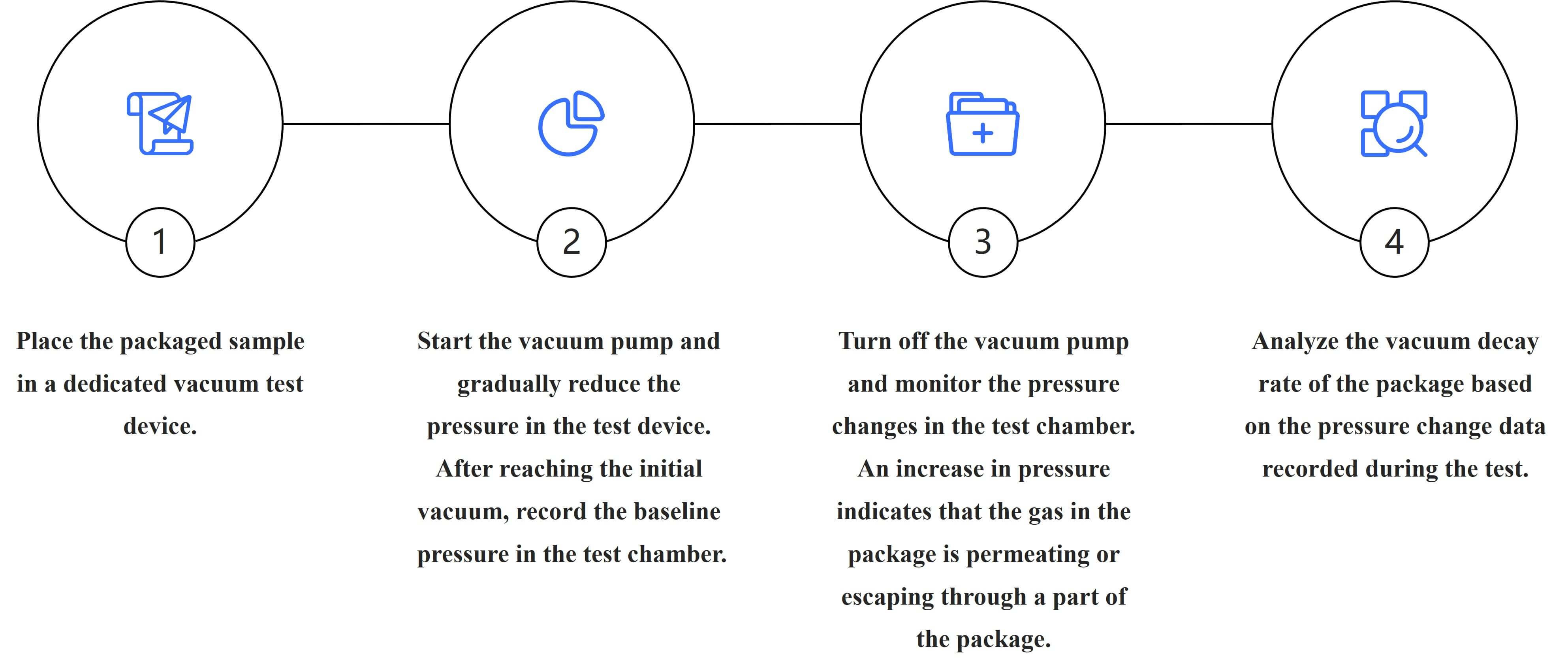 Fig.1 Workflow of packaging integrity testing for transdermal formulations.