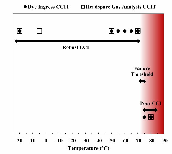 Fig.2 Container closure integrity testing.
