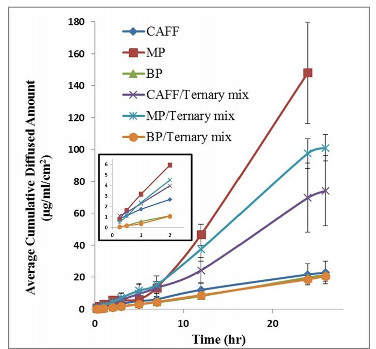 Fig.2 Determination of three proposed permeants in the skin model.