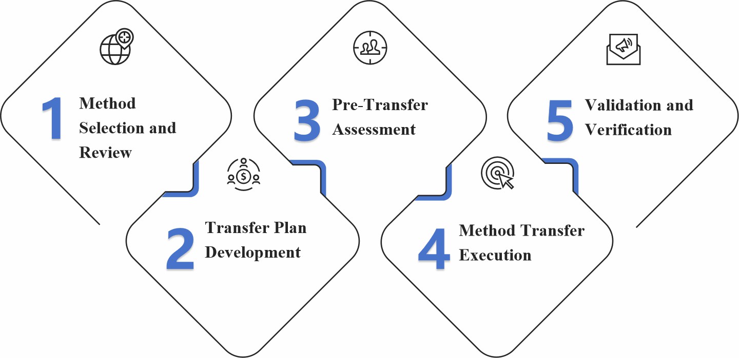 Fig.1 Workflow of transdermal formulation analytical method transfer.