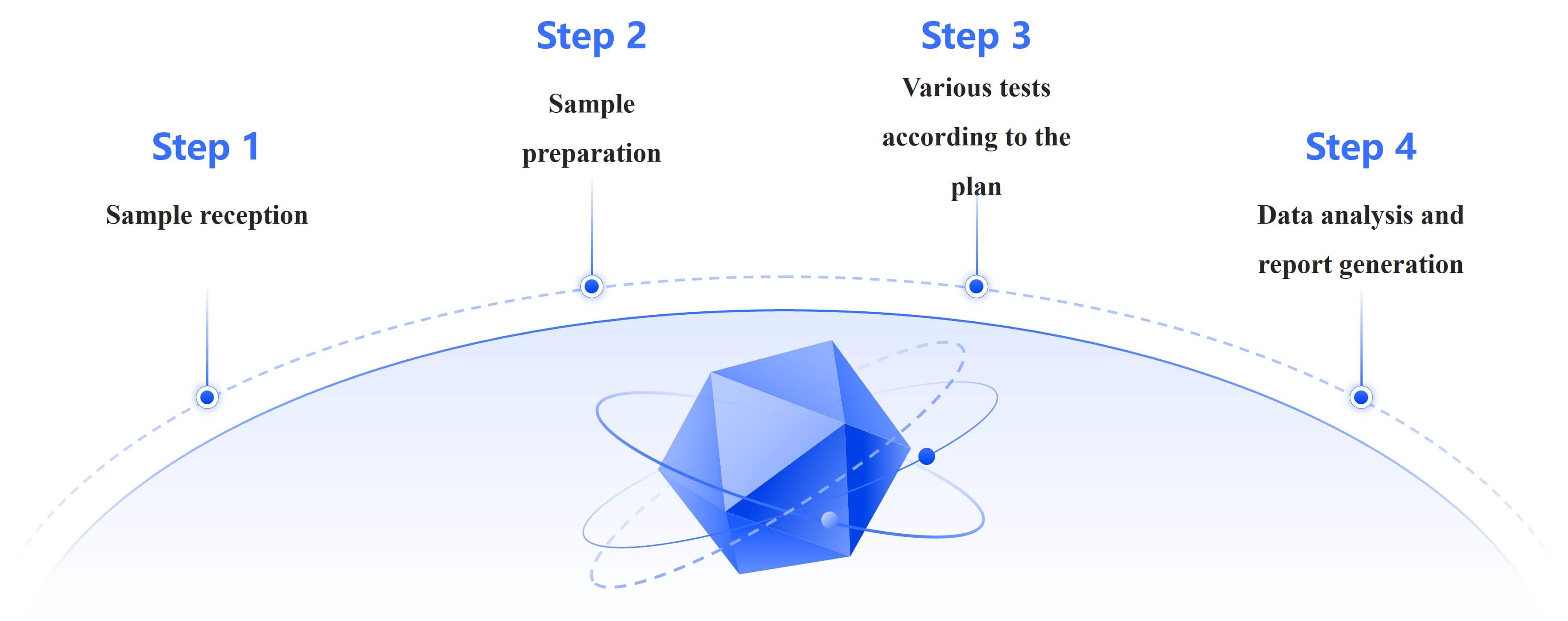 Fig.1 Workflow of transdermal formulation batch release testing.