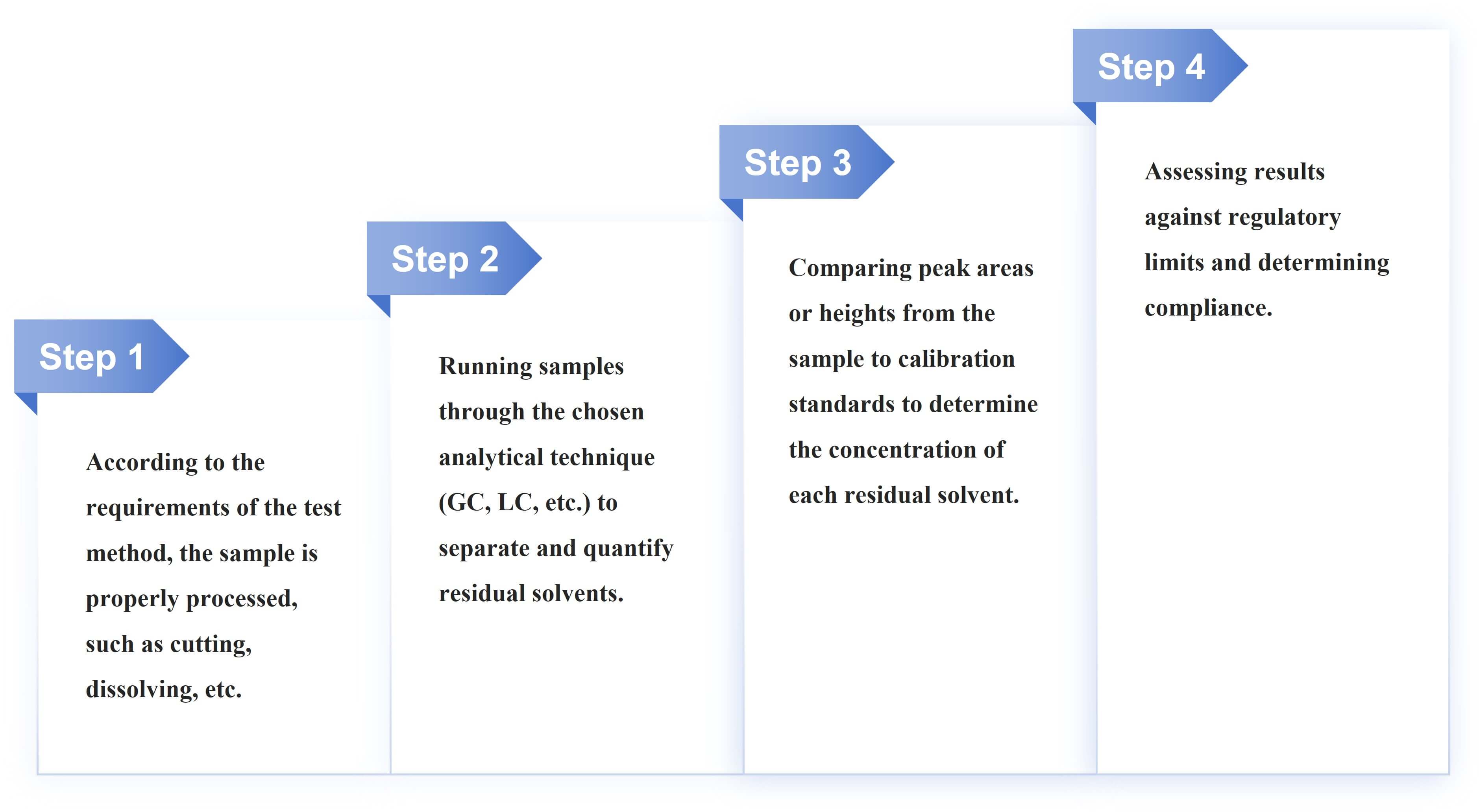 Fig.2 Workflow of transdermal formulation residual solvent testing.