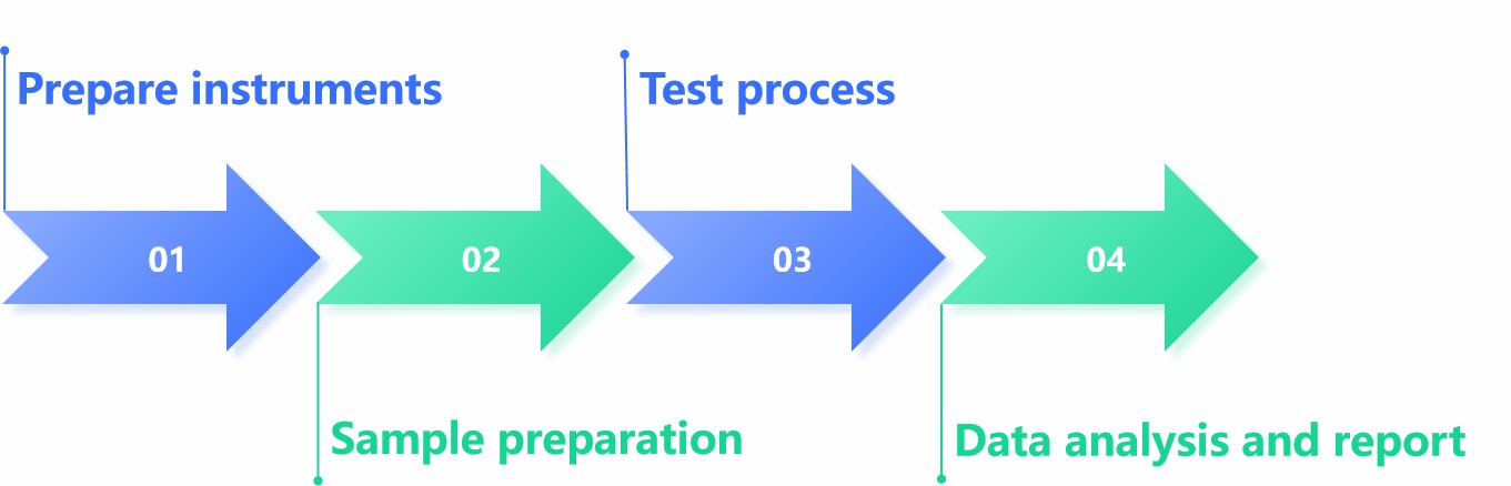 The workflow of elemental impurities testing.