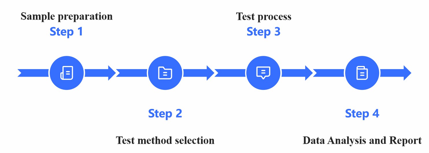 Fig.1 Workflow of extractables and leachables testing.