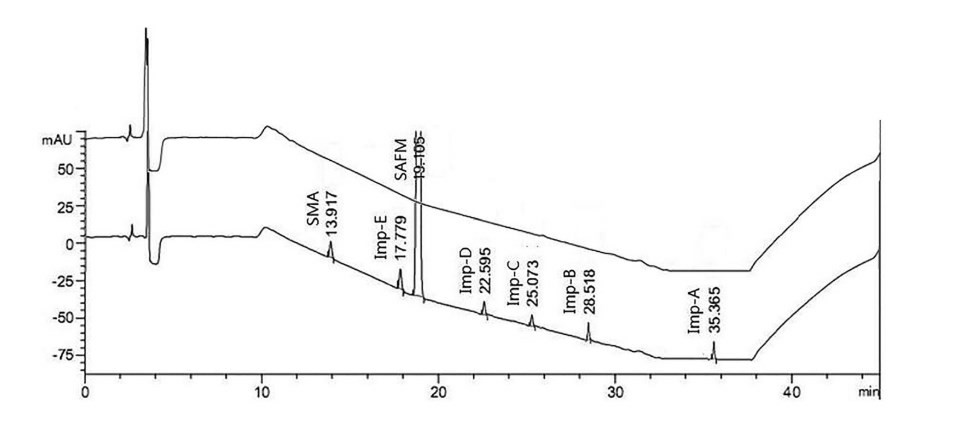 Fig.2 Overlaid HPLC chromatograms.