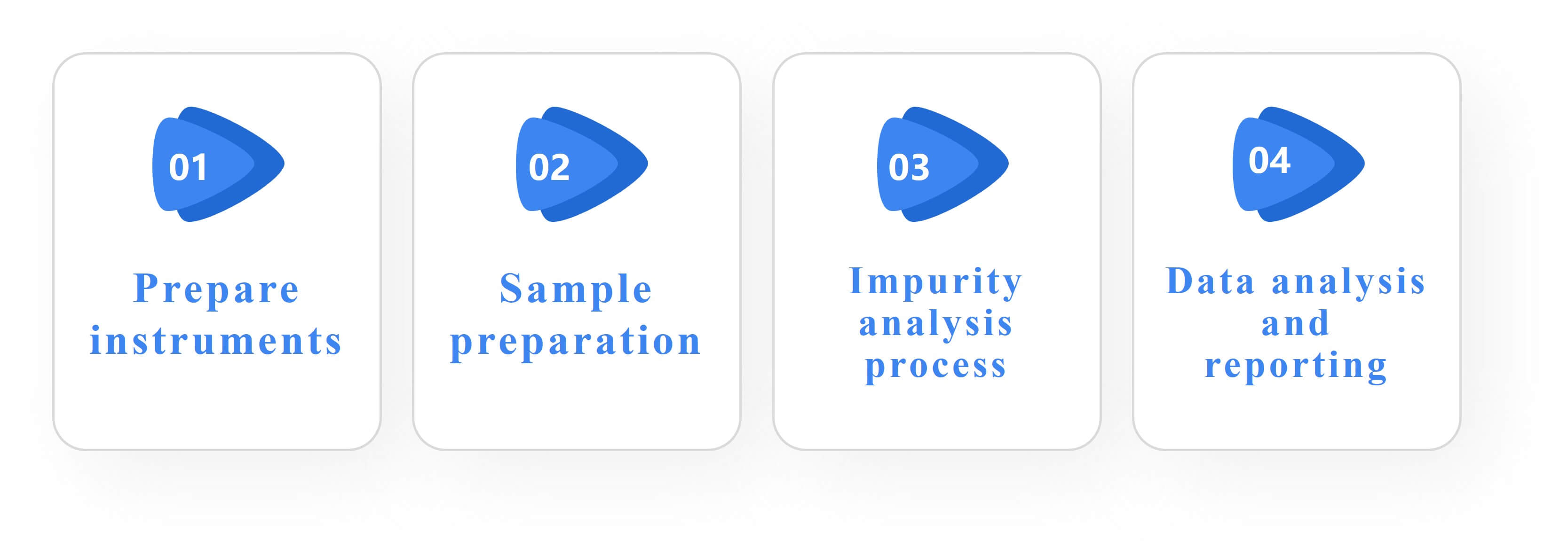Fig.1 Flow chart for impurities and degradation products testing.