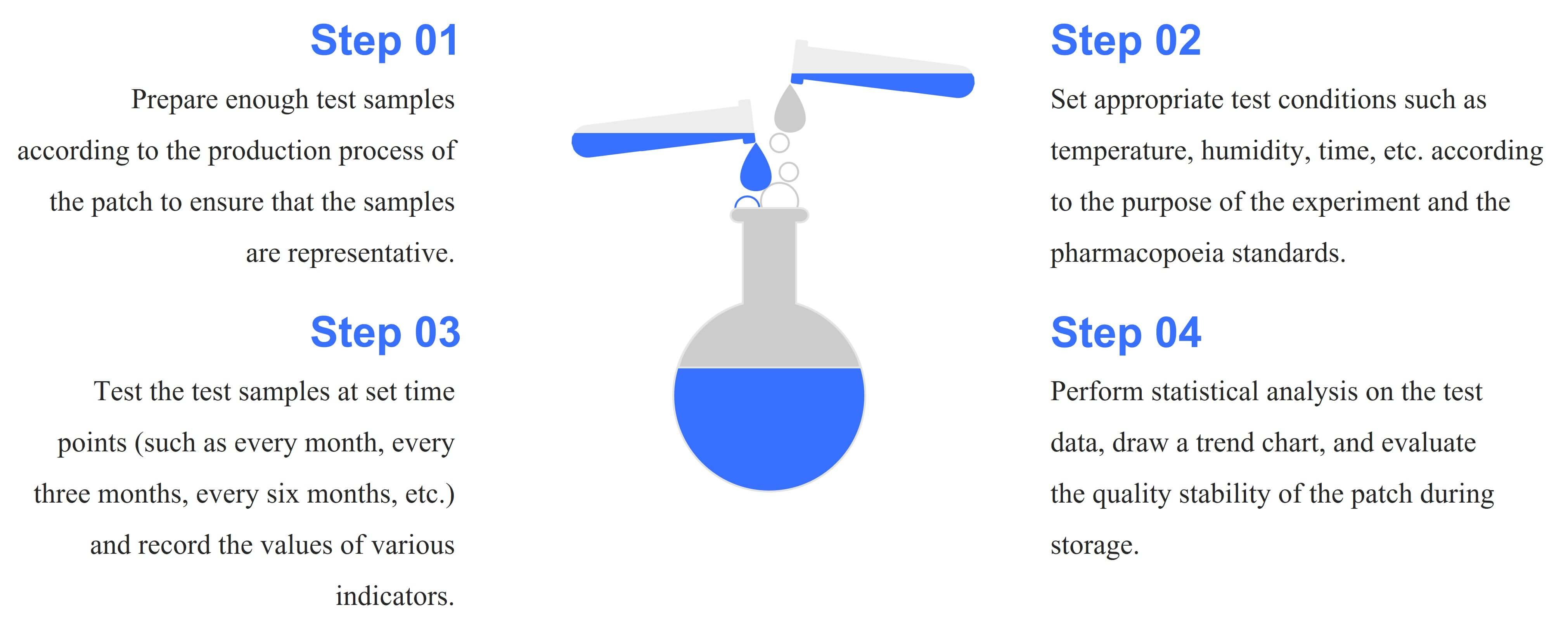 Fig.1 Workflow of transdermal formulation stability testing.