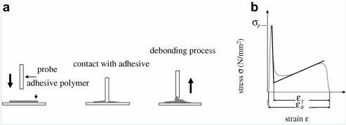 Fig.1 Transdermal formulation adhesion testing - visual representation of peel, shear, and tack tests.