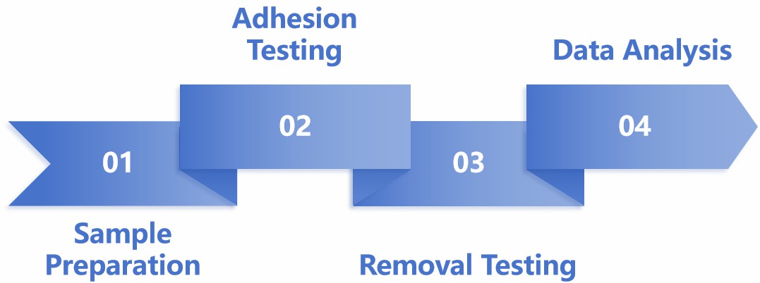 Fig.2 Flow chart illustrating the workflow of adhesion testing for transdermal patches.