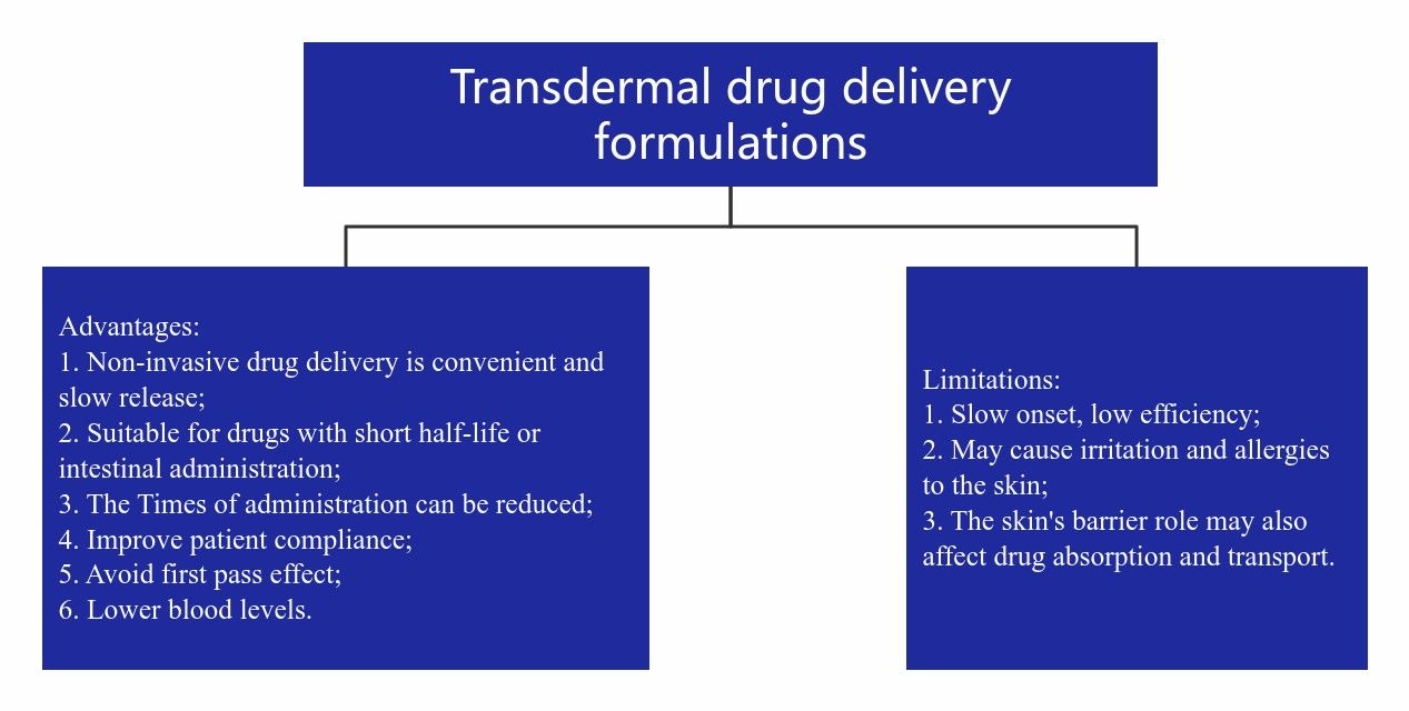 Fig.1 Pros and cons of transdermal formulations.