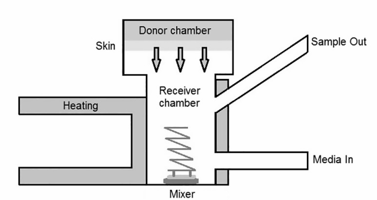 Fig.3 Vertical diffusion cell for transdermal formulations design.