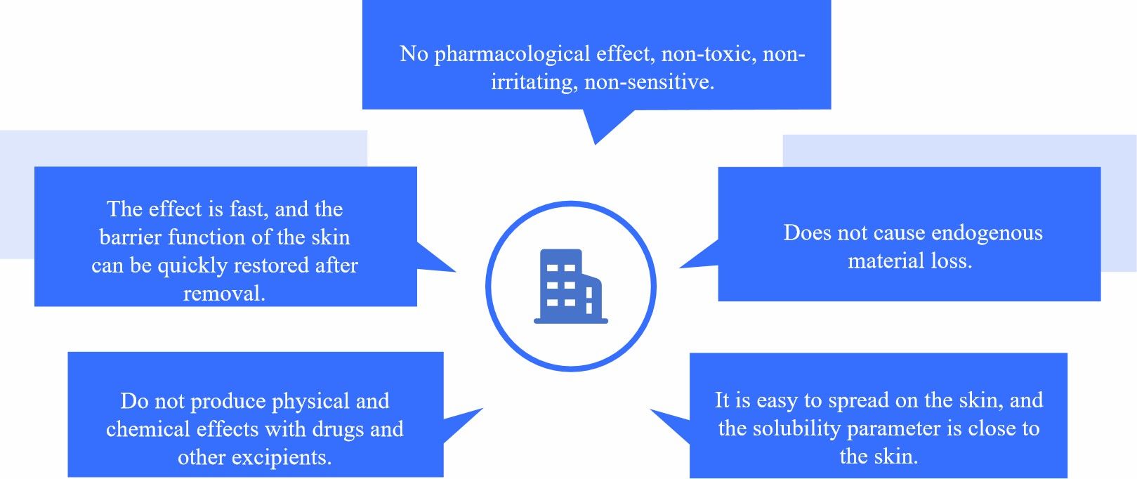 Fig.2 Features of penetration enhancers for transdermal delivery.