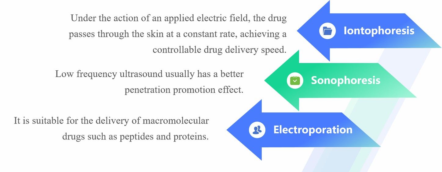 Fig.4 Features of energy-driven transdermal drug delivery methods.