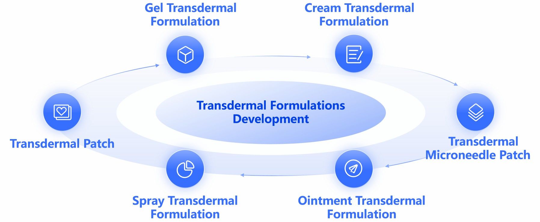 Fig.3 Transdermal formulations development.