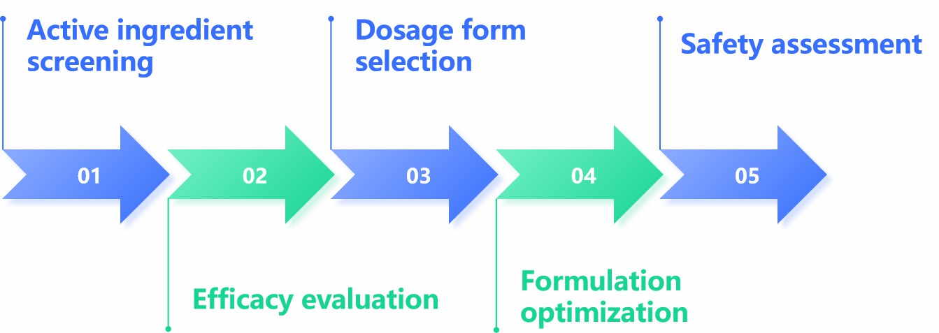Fig.2 Our Process for developing transdermal pain relief formulations.